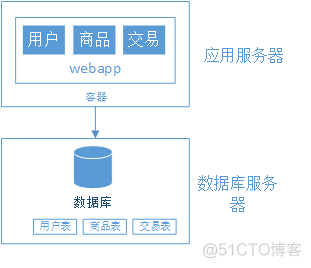 大型网站架构演变