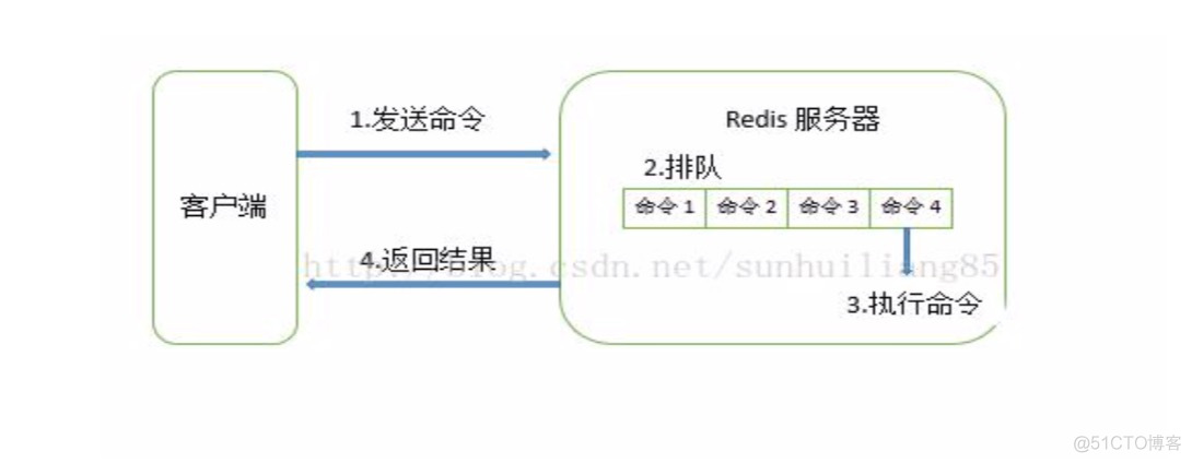 #IT明星不是梦#一站式解决redis的所有烦恼