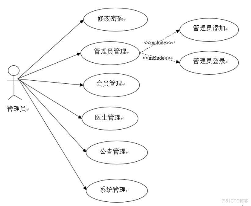 医院预约挂号系统设计与实现-计算机毕业设计源码+LW文档_Java