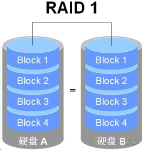 RAID磁盘阵列技术_最详细的RAID_08