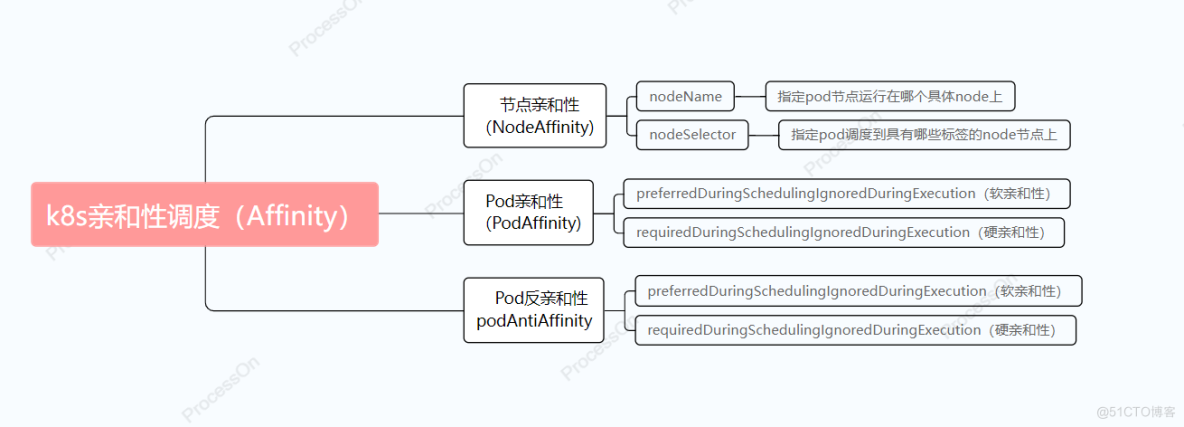 一图看懂pod亲和性调度策略，再也不担心学不废了！_运维