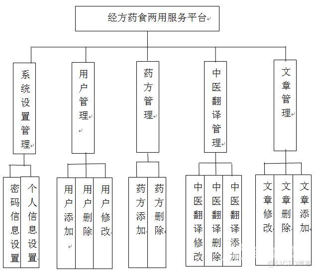 基于springboot经方药食两用服务平台_数据库管理