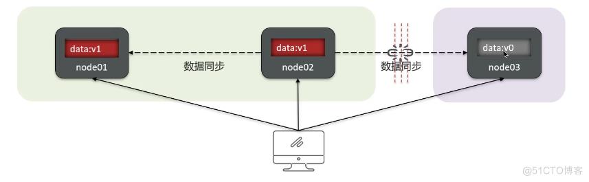 分布式CAP和BASE笔记_分布式系统_04