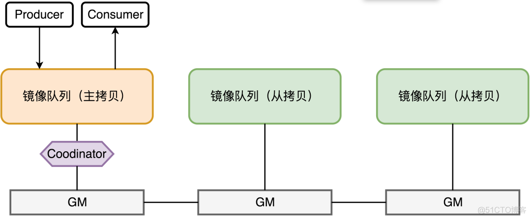 消息的前生今世——从rabbimq的一条消息的生命周期引出的思考