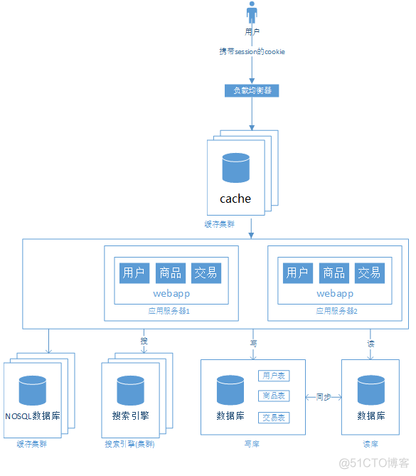 大型网站架构演变