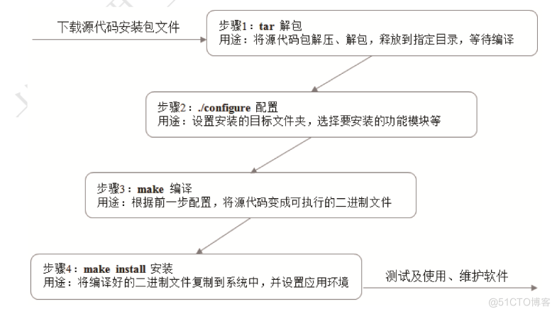 Linux中安装软件包的三种方法_依赖关系_06