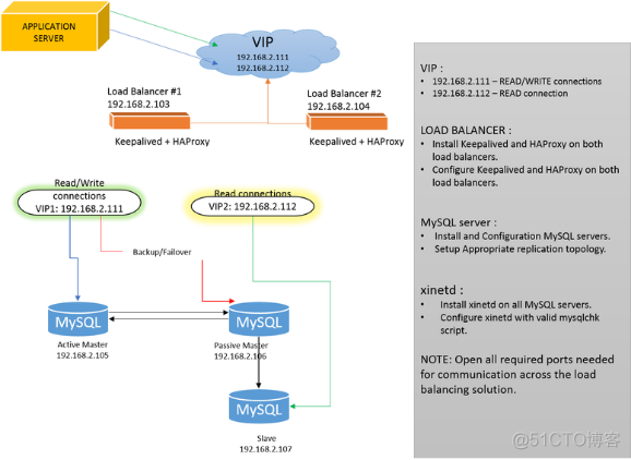 MYSQL MM HA安装配置及调优_ha_35