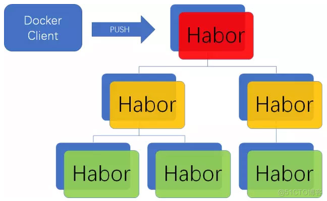 Harbor用户机制、镜像同步和与K8s的集成实践_运维_03