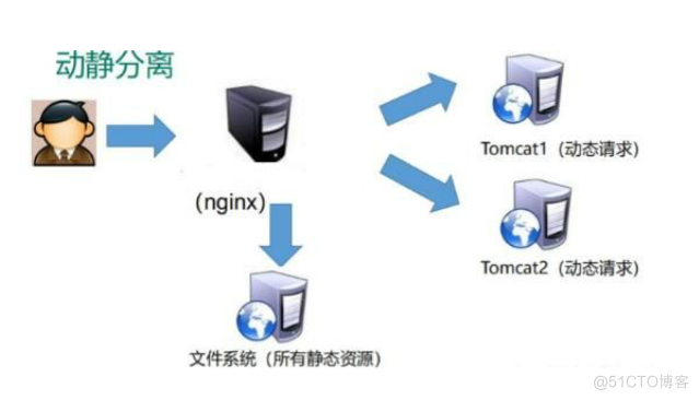 Nginx+Tomcat的负载均衡与动静分离集群_负载均衡_02