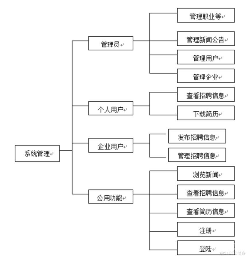 基于ASP的人才招聘管理系统的设计与实现-计算机毕业设计源码+LW文档_管理系统_02