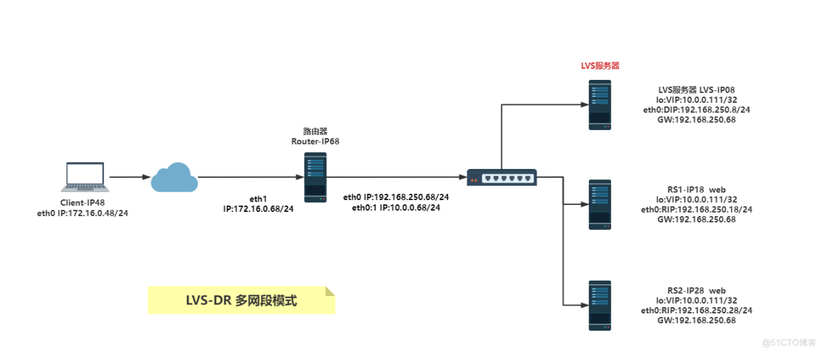 LVS实战案例（二）：LVS-DR模式多网段案例_配合HAPROXY应用