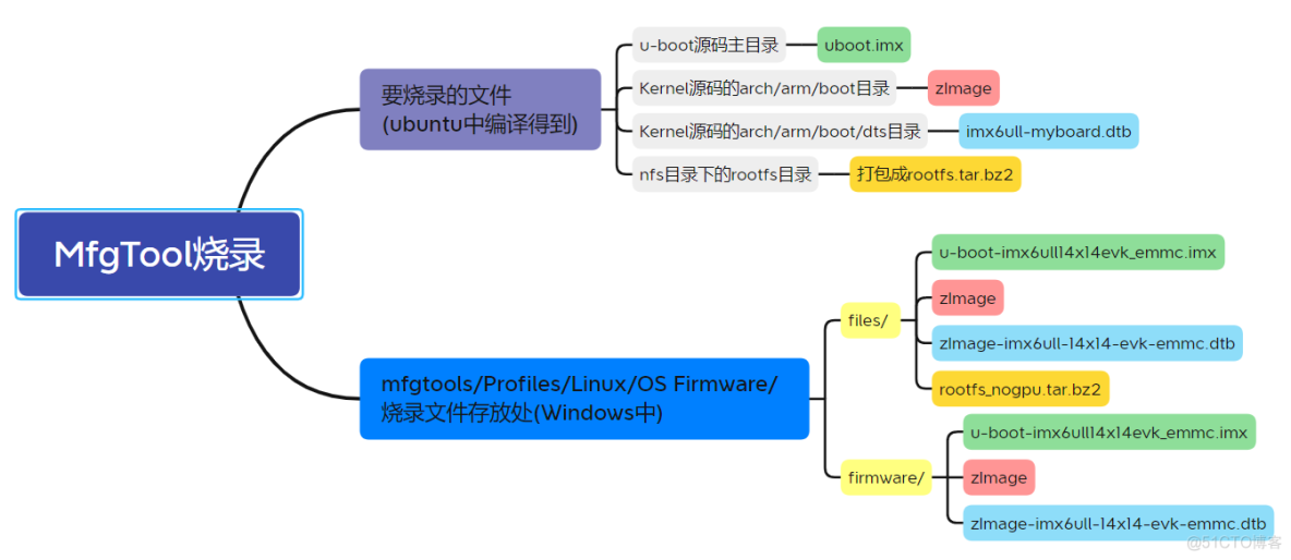 i.MX6ULL嵌入式Linux开发6-系统烧写到eMMC与遇到的坑！_系统烧录_10