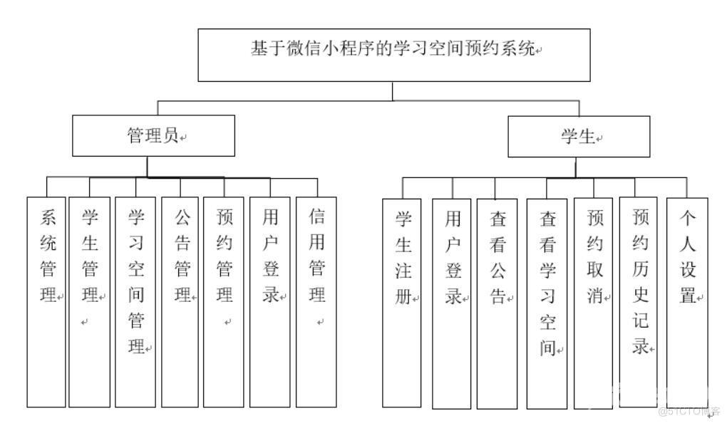 基于微信小程序的学习空间预约系统的设计与实现-计算机毕业设计源码+LW文档_数据库_02