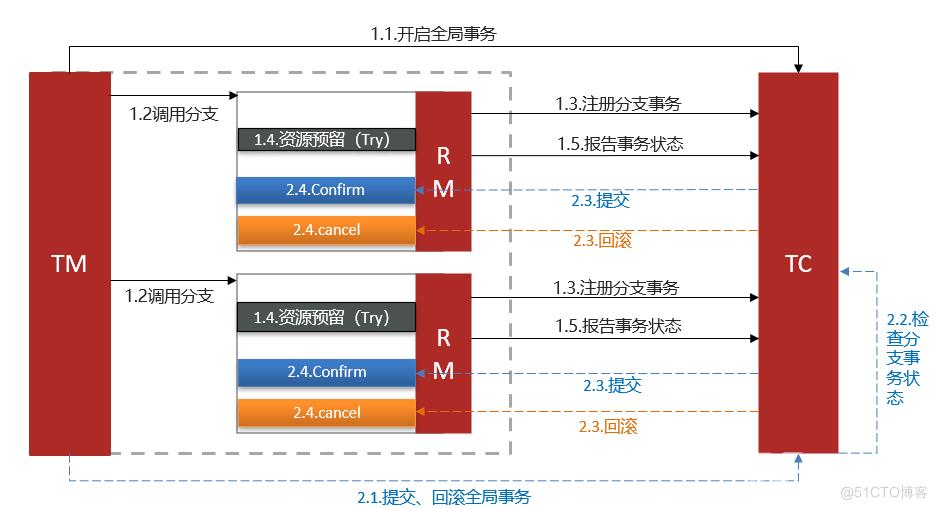 分布式事务解决方案笔记_回滚事务_04