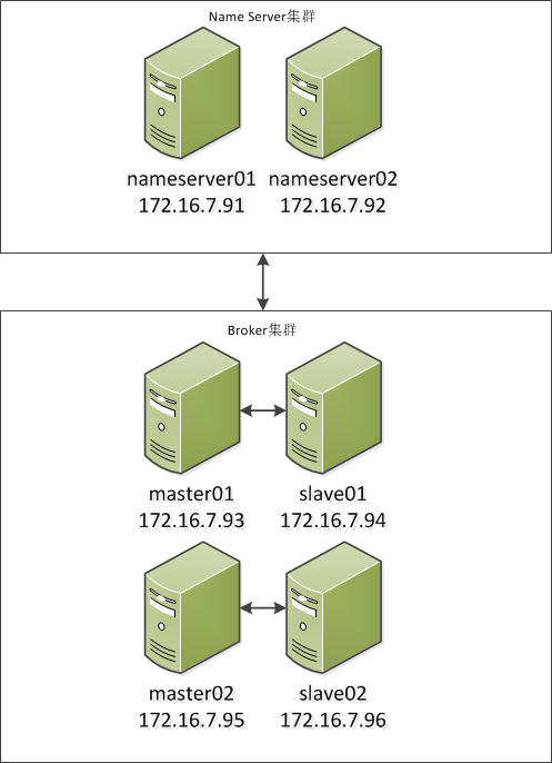 RocketMQ4.8集群搭建全纪录_broker