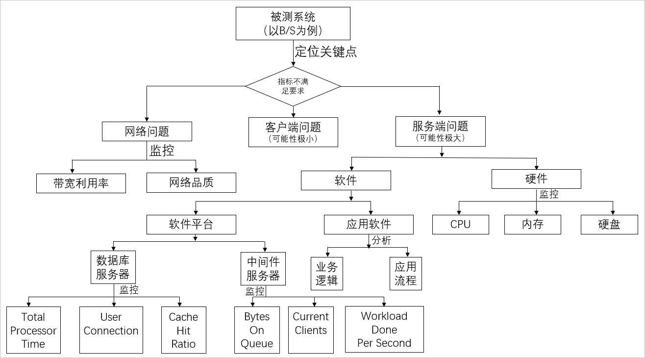 常用性能压测工具实战总结