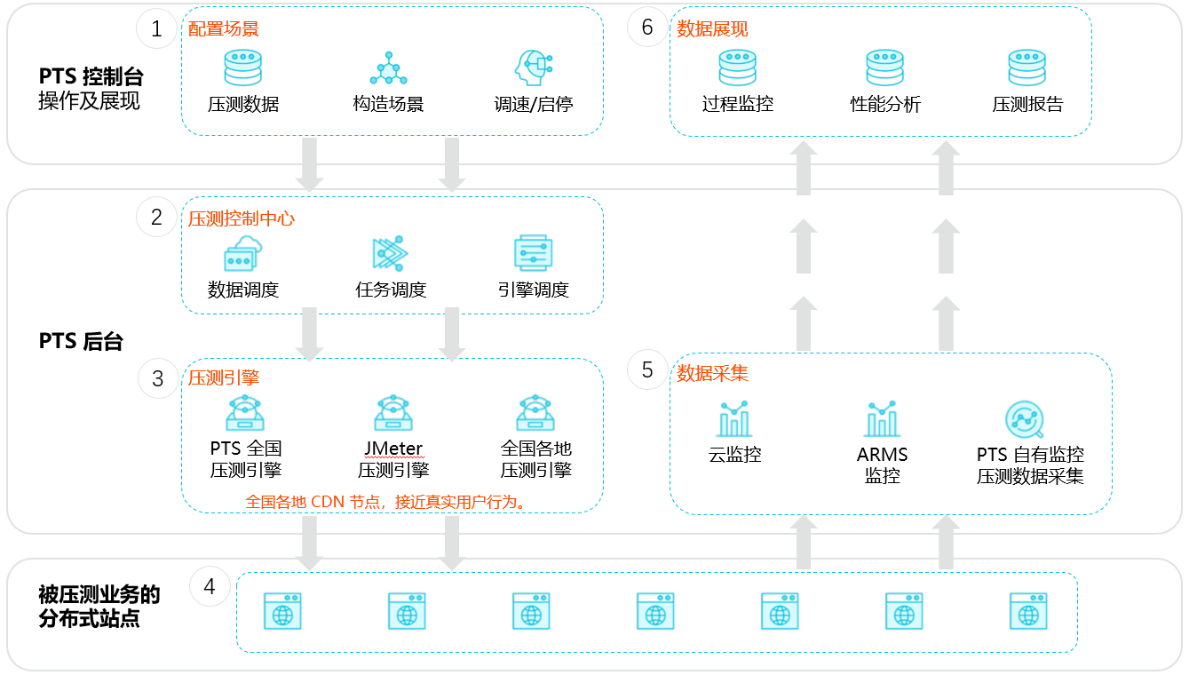 常用性能压测工具实战总结