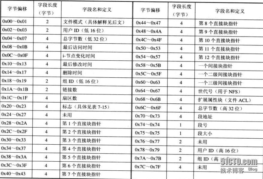 浅谈Linux下的EXT3文件系统_Linux_04