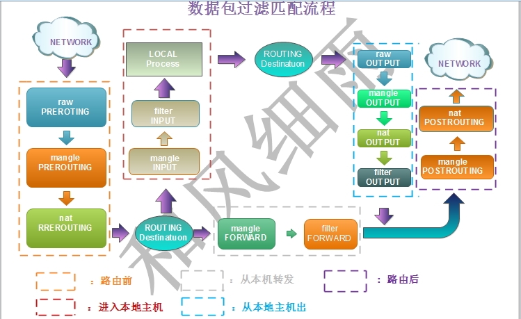 linux系统之iptables其一原理_linux、iptables、table