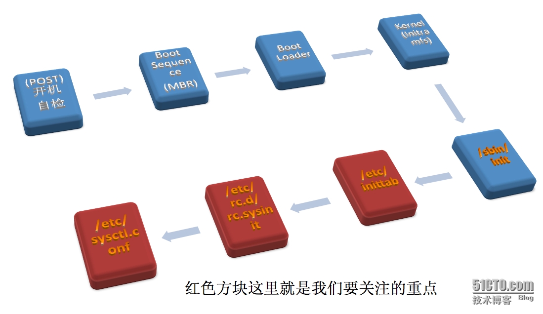 定制属于自己的 linux 内核(Step 2)_定制