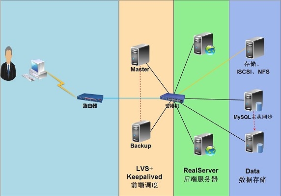 LVS+KeepAlived搭配演示_ Linux