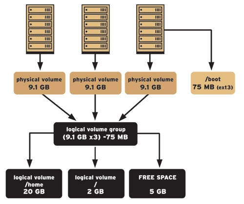 linux LVM逻辑卷_building