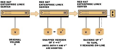 linux LVM逻辑卷_storage_19