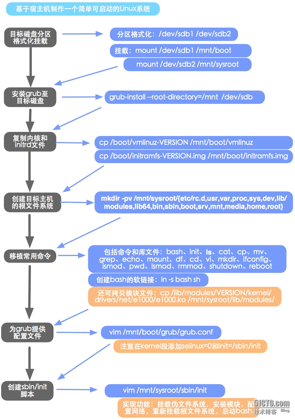 图解制作Mini Linux系统_grub