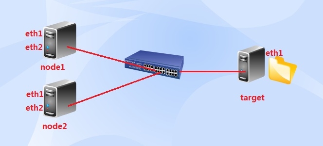 iSCSI+OCFS2构建企业廉价共享存储方案_iscsi