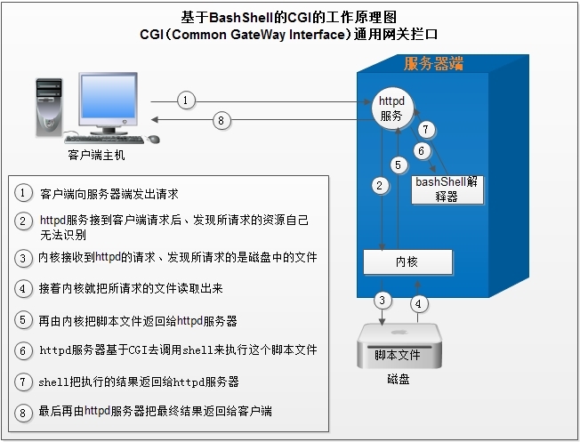 总结之：CentOS 6.5 HTTPD服务的全面解读及配置详解(2)_虚拟主机_04