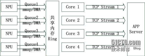 关于PF_RING/Intel 82599/透明×××的一些事_交换机_04