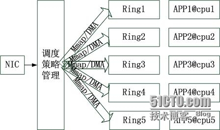 关于PF_RING/Intel 82599/透明×××的一些事_笔记本_03