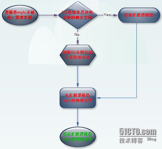 LVM(Logical Volumn Manage)逻辑卷的常见使用方法_备份_02