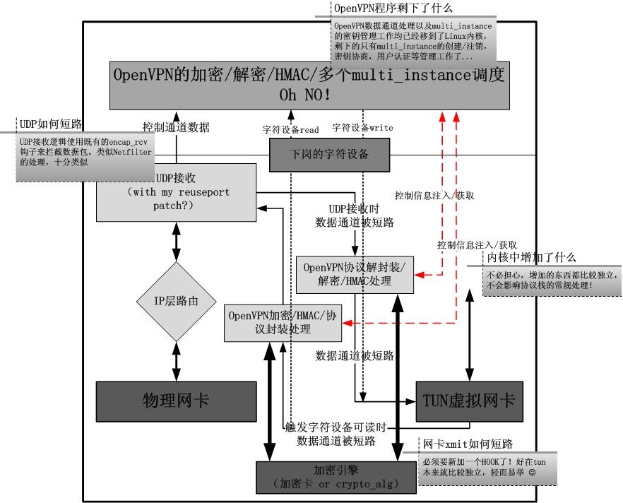 Open×××的Linux内核版，鬼魅的残缺 part I:The PROTOCOL_Linux