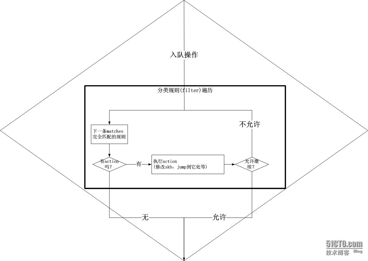 Linux TC(Traffic Control)框架原理解析_流量_07