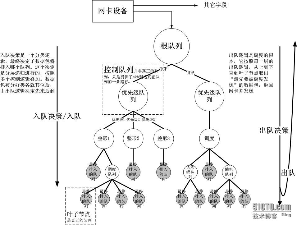 Linux TC(Traffic Control)框架原理解析_流量_03