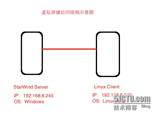 存储学习之--StarWind虚拟存储配置和Linux客户端连接_study