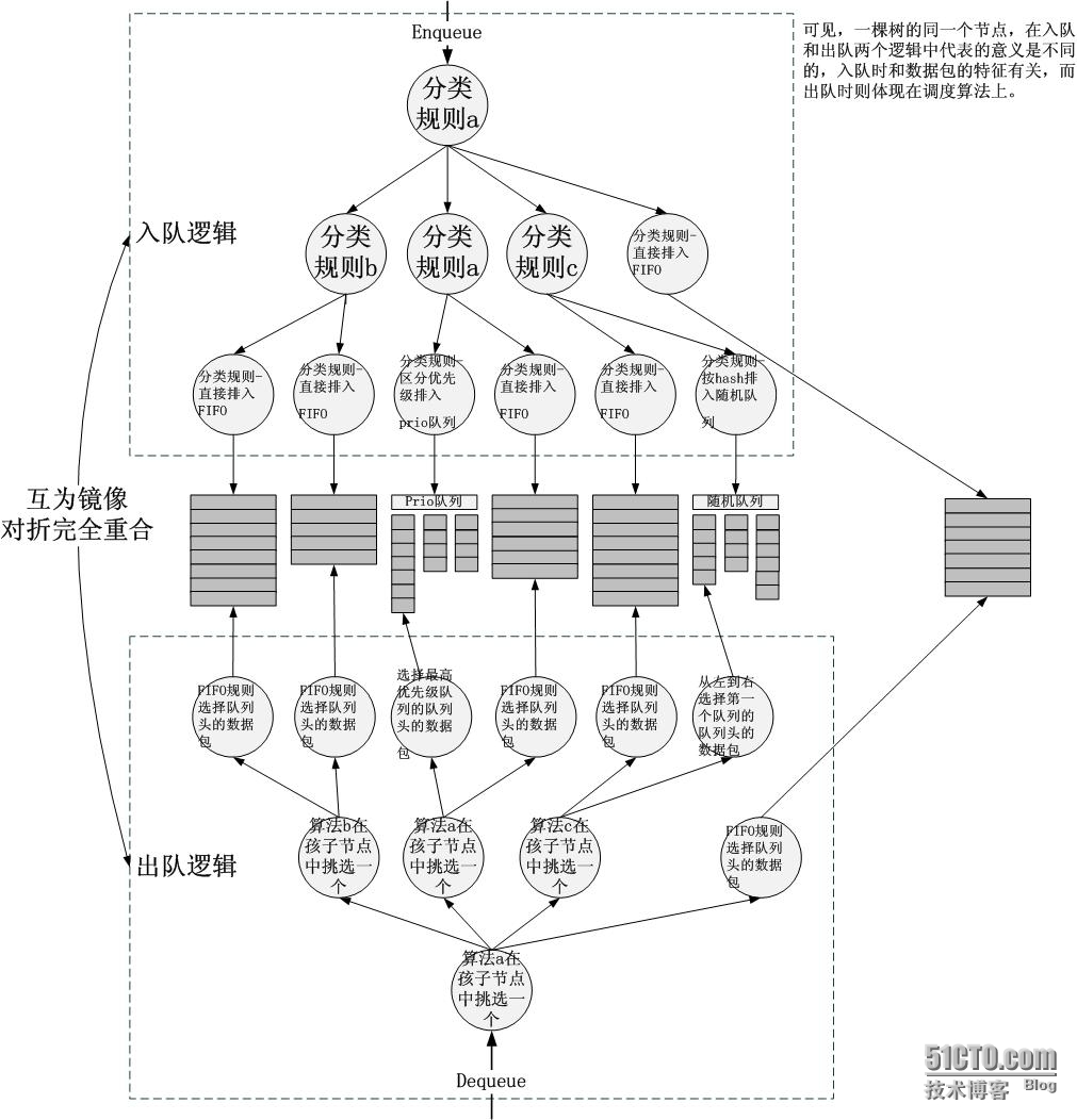 数据包的分类和调度-Linux TC的另一种解释_网卡驱动_07