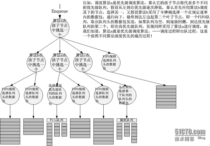 数据包的分类和调度-Linux TC的另一种解释_Linux_06