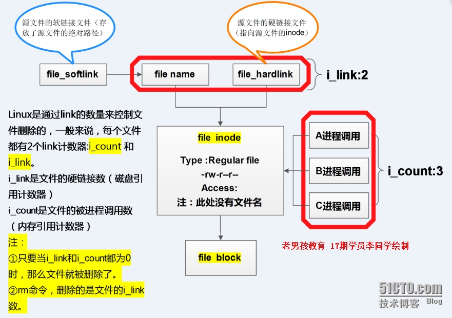 linux下文件删除的原理精华讲解（考试题答案系列）_老男孩linux培训