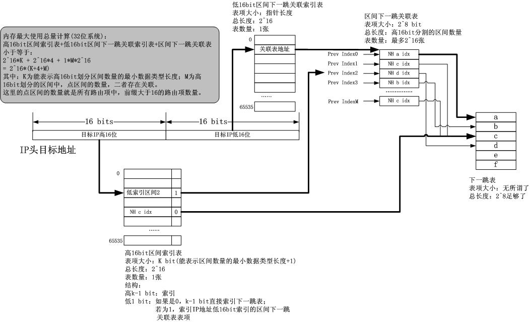 以DxR算法思想为基准设计出的路由项定位结构图解_定位结构