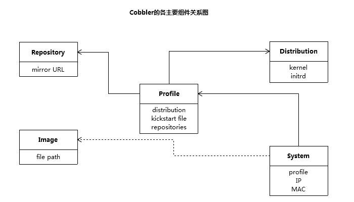 基于Cobbler实现多版本系统批量部署_kickstart