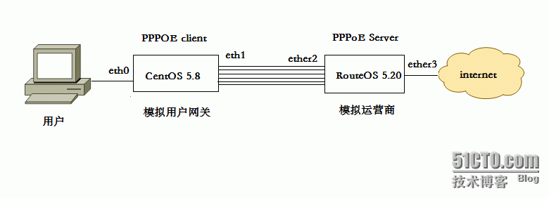 Linux 实现多条ADSL负载均衡_ADSL捆绑负载均衡