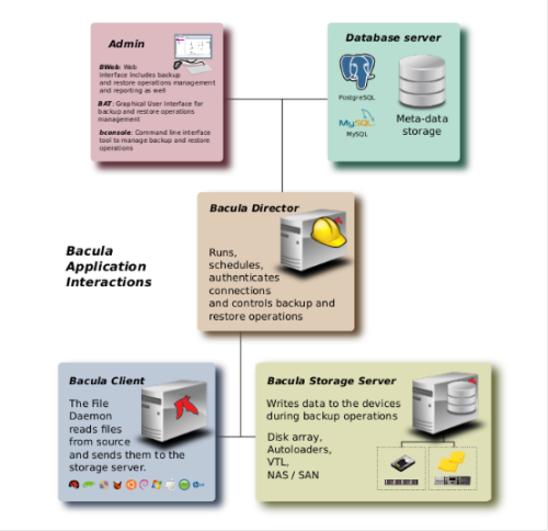 企业级的开源备份工具Bacula之安装_linux_02