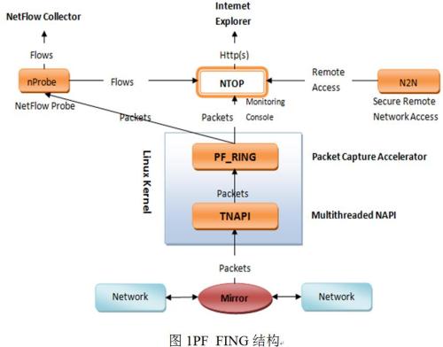 Ntop性能提升方案_Linux