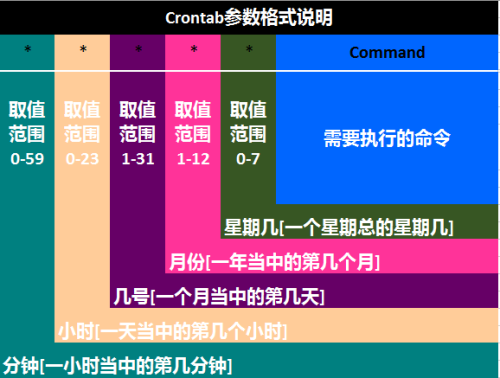 Centos  定时压缩备份数据_Centos