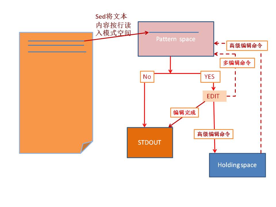 Linux基础之sed流编辑器详解_sed