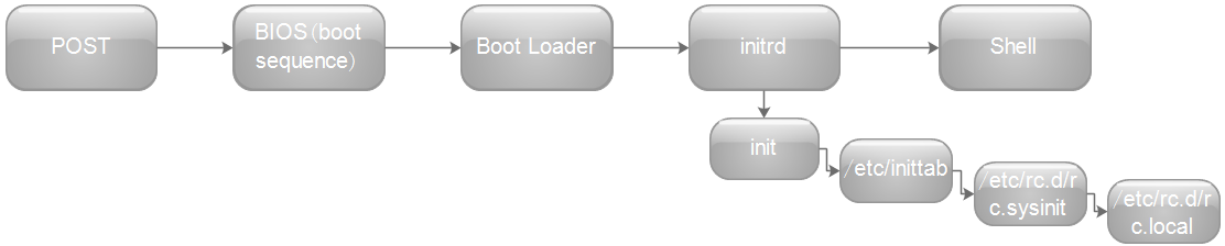 定制linux内核+Busybox+dropbear实现远程登录_busybox
