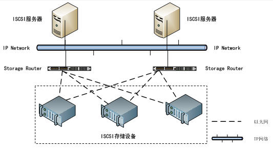 Linux下搭建iSCSI共享存储_ iscsi