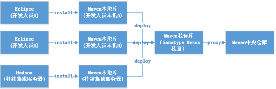 linux学习：持续集成篇--Maven私有库和本地库的安装与配置-03_maven